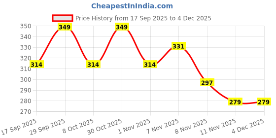 myntra.com Fame Forever by Lifestyle Boys Printed Shorts fame forever by lifestyle Price History Graph from 17 Sep 2025 to 4 Dec 2025