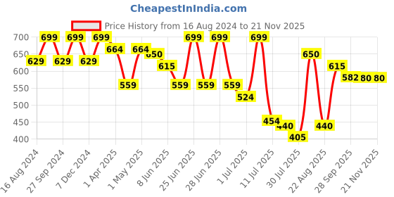 myntra.com Fame Forever by Lifestyle Boys Printed Sliders fame forever by lifestyle Price History Graph from 16 Aug 2024 to 20 Nov 2025
