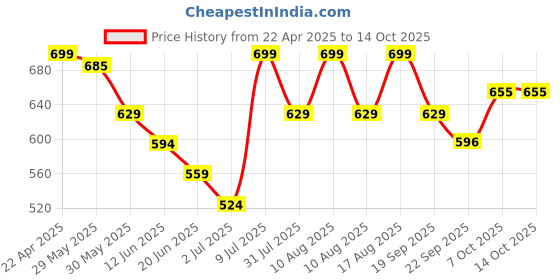 myntra.com Fame Forever by Lifestyle Boys Printed Sliders fame forever by lifestyle Price History Graph from 22 Apr 2025 to 14 Oct 2025