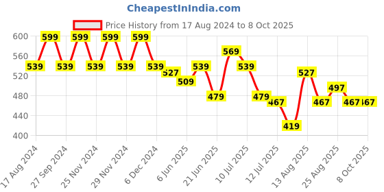 myntra.com Fame Forever by Lifestyle Boys Printed Sweatshirt fame forever by lifestyle Price History Graph from 17 Aug 2024 to 4 Oct 2025