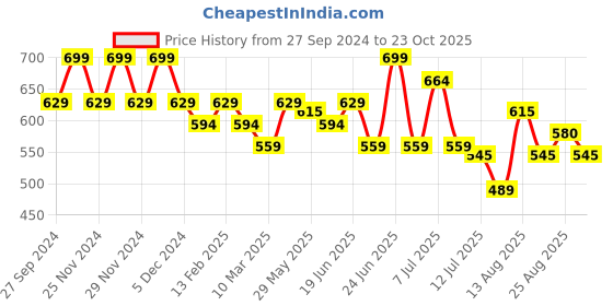 myntra.com Fame Forever by Lifestyle Boys Printed Sweatshirt fame forever by lifestyle Price History Graph from 27 Sep 2024 to 23 Oct 2025