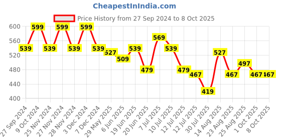 myntra.com Fame Forever by Lifestyle Boys Printed Sweatshirt fame forever by lifestyle Price History Graph from 27 Sep 2024 to 4 Oct 2025