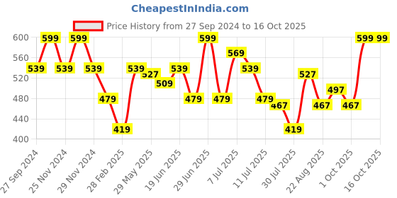 myntra.com Fame Forever by Lifestyle Boys Printed Sweatshirt fame forever by lifestyle Price History Graph from 27 Sep 2024 to 15 Oct 2025