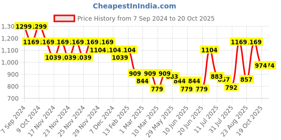 myntra.com Fame Forever by Lifestyle Boys Printed Sweatshirt fame forever by lifestyle Price History Graph from 7 Sep 2024 to 19 Oct 2025