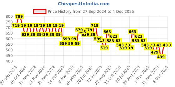 myntra.com Fame Forever by Lifestyle Boys Printed Sweatshirt fame forever by lifestyle Price History Graph from 27 Sep 2024 to 4 Dec 2025