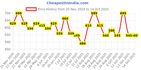 myntra.com Fame Forever by Lifestyle Boys Printed Sweatshirt fame forever by lifestyle Price History Graph from 25 Nov 2024 to 14 Oct 2025