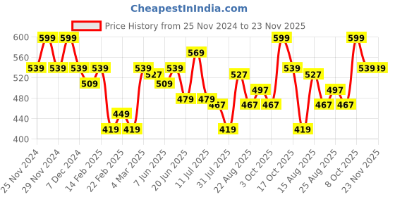 myntra.com Fame Forever by Lifestyle Boys Printed Sweatshirt fame forever by lifestyle Price History Graph from 25 Nov 2024 to 22 Nov 2025