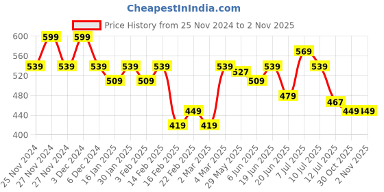 myntra.com Fame Forever by Lifestyle Boys Printed Sweatshirt fame forever by lifestyle Price History Graph from 25 Nov 2024 to 30 Oct 2025