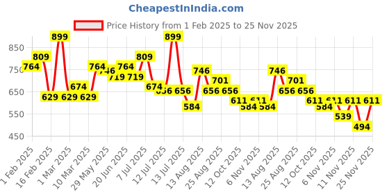 myntra.com Fame Forever by Lifestyle Boys Printed Sweatshirt fame forever by lifestyle Price History Graph from 1 Feb 2025 to 25 Nov 2025