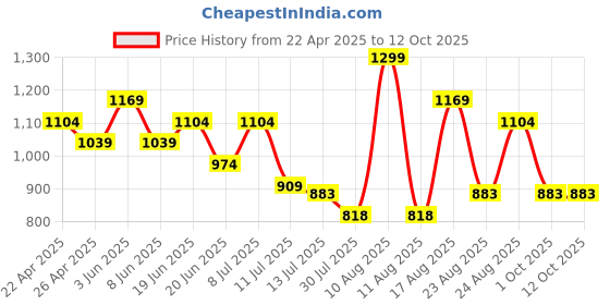 myntra.com Fame Forever by Lifestyle Boys Printed Sweatshirt fame forever by lifestyle Price History Graph from 22 Apr 2025 to 11 Oct 2025