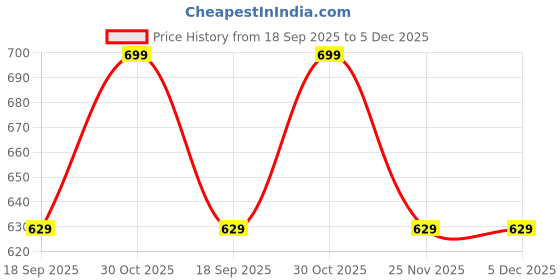 myntra.com Fame Forever by Lifestyle Boys Printed Sweatshirt fame forever by lifestyle Price History Graph from 18 Sep 2025 to 5 Dec 2025