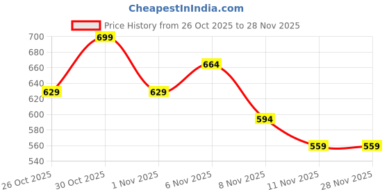 myntra.com Fame Forever by Lifestyle Boys Printed Sweatshirt fame forever by lifestyle Price History Graph from 26 Oct 2025 to 28 Nov 2025