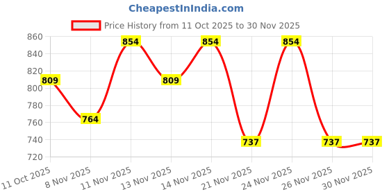 myntra.com Fame Forever by Lifestyle Boys Printed Sweatshirt fame forever by lifestyle Price History Graph from 11 Oct 2025 to 30 Nov 2025