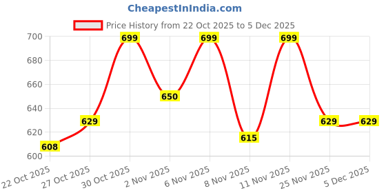 myntra.com Fame Forever by Lifestyle Boys Printed Sweatshirt fame forever by lifestyle Price History Graph from 22 Oct 2025 to 4 Dec 2025