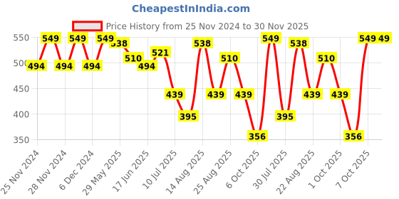 myntra.com Fame Forever by Lifestyle Boys Printed T-shirt fame forever by lifestyle Price History Graph from 25 Nov 2024 to 30 Nov 2025