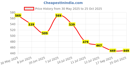 myntra.com Fame Forever by Lifestyle Boys Printed T-shirt fame forever by lifestyle Price History Graph from 30 May 2025 to 24 Oct 2025