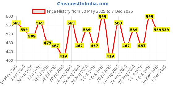 myntra.com Fame Forever by Lifestyle Boys Printed T-shirt fame forever by lifestyle Price History Graph from 30 May 2025 to 7 Dec 2025