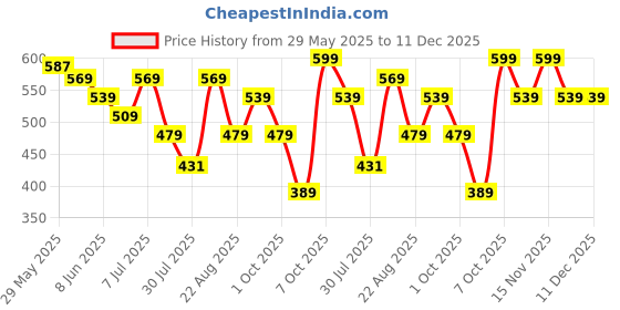 myntra.com Fame Forever by Lifestyle Boys Printed T-shirt fame forever by lifestyle Price History Graph from 29 May 2025 to 11 Dec 2025