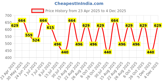 myntra.com Fame Forever by Lifestyle Boys Printed T-shirt fame forever by lifestyle Price History Graph from 23 Apr 2025 to 3 Dec 2025