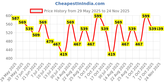 myntra.com Fame Forever by Lifestyle Boys Printed T-shirt fame forever by lifestyle Price History Graph from 29 May 2025 to 24 Nov 2025