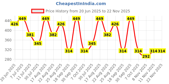 myntra.com Fame Forever by Lifestyle Boys Printed T-shirt fame forever by lifestyle Price History Graph from 20 Jun 2025 to 22 Nov 2025