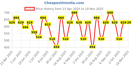 myntra.com Fame Forever by Lifestyle Boys Printed T-shirt fame forever by lifestyle Price History Graph from 23 Apr 2025 to 19 Nov 2025