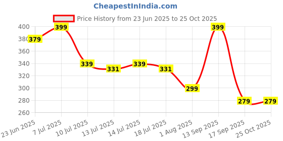 myntra.com Fame Forever by Lifestyle Boys Printed T-shirt fame forever by lifestyle Price History Graph from 23 Jun 2025 to 24 Oct 2025