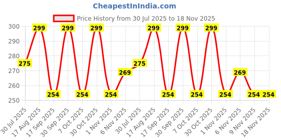 myntra.com Fame Forever by Lifestyle Boys Printed T-shirt fame forever by lifestyle Price History Graph from 30 Jul 2025 to 18 Nov 2025
