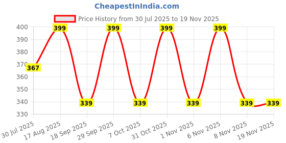 myntra.com Fame Forever by Lifestyle Boys Printed T-shirt fame forever by lifestyle Price History Graph from 30 Jul 2025 to 19 Nov 2025