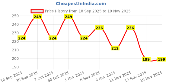 myntra.com Fame Forever by Lifestyle Boys Printed T-shirt fame forever by lifestyle Price History Graph from 18 Sep 2025 to 18 Nov 2025