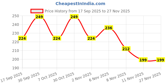 myntra.com Fame Forever by Lifestyle Boys Printed Tropical Pockets T-shirt fame forever by lifestyle Price History Graph from 17 Sep 2025 to 25 Nov 2025