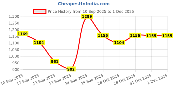 myntra.com Fame Forever by Lifestyle Boys PU Skate Shoes fame forever by lifestyle Price History Graph from 10 Sep 2025 to 30 Nov 2025
