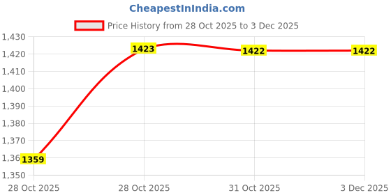 myntra.com Fame Forever by Lifestyle Boys PU Sneakers fame forever by lifestyle Price History Graph from 28 Oct 2025 to 3 Dec 2025
