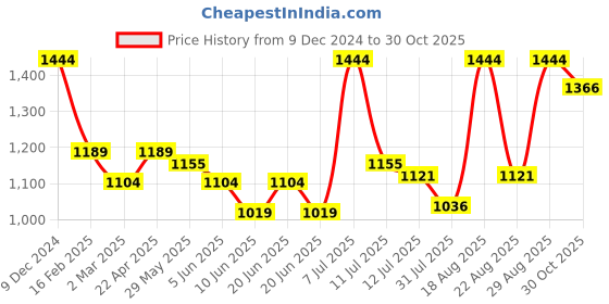 myntra.com Fame Forever by Lifestyle Boys Puffer Jacket fame forever by lifestyle Price History Graph from 9 Dec 2024 to 30 Oct 2025