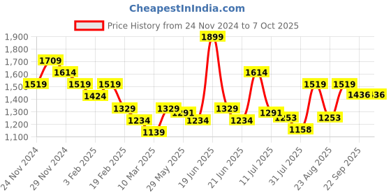 myntra.com Fame Forever by Lifestyle Boys Puffer Jacket with Patchwork fame forever by lifestyle Price History Graph from 24 Nov 2024 to 4 Oct 2025