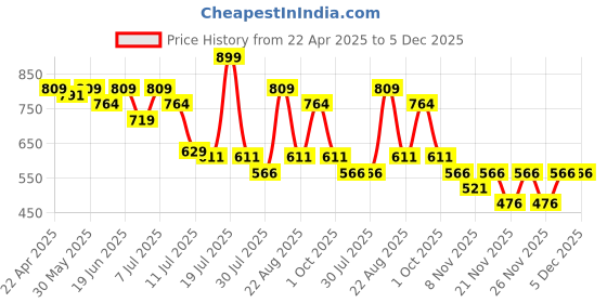 myntra.com Fame Forever by Lifestyle Boys Pullover Sweatshirt fame forever by lifestyle Price History Graph from 22 Apr 2025 to 5 Dec 2025