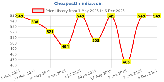 myntra.com Fame Forever by Lifestyle Boys Regular Fit Cotton Cargo Shorts fame forever by lifestyle Price History Graph from 1 May 2025 to 5 Dec 2025