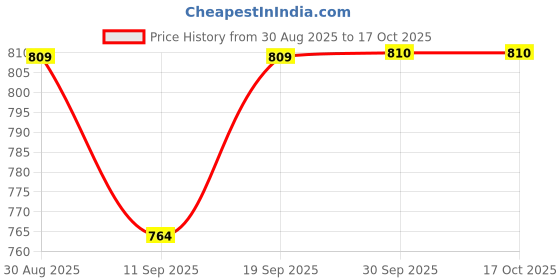 myntra.com Fame Forever by Lifestyle Boys Regular Fit Cotton Trousers fame forever by lifestyle Price History Graph from 30 Aug 2025 to 4 Oct 2025