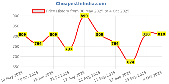 myntra.com Fame Forever by Lifestyle Boys Regular Fit Joggers Trousers fame forever by lifestyle Price History Graph from 30 May 2025 to 4 Oct 2025