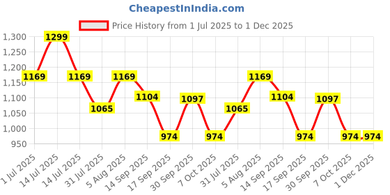 myntra.com Fame Forever by Lifestyle Boys Regular Fit Joggers Trousers fame forever by lifestyle Price History Graph from 1 Jul 2025 to 30 Nov 2025