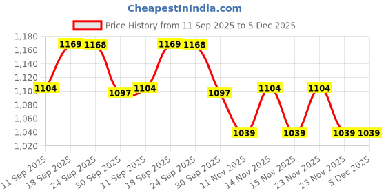 myntra.com Fame Forever by Lifestyle Boys Regular Fit Mid-Rise Cargo Jeans fame forever by lifestyle Price History Graph from 11 Sep 2025 to 5 Dec 2025
