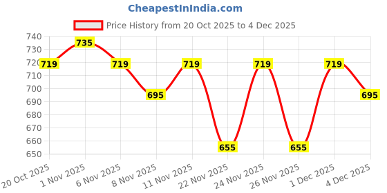 myntra.com Fame Forever by Lifestyle Boys Regular Fit Mid-Rise Cargo Shorts fame forever by lifestyle Price History Graph from 20 Oct 2025 to 4 Dec 2025