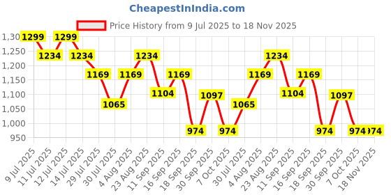 myntra.com Fame Forever by Lifestyle Boys Regular Fit Mid-Rise Cargos Style Jeans fame forever by lifestyle Price History Graph from 9 Jul 2025 to 18 Nov 2025