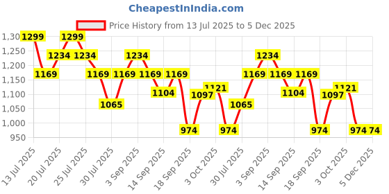 myntra.com Fame Forever by Lifestyle Boys Regular Fit Mid-Rise Cargos Trousers fame forever by lifestyle Price History Graph from 13 Jul 2025 to 5 Dec 2025