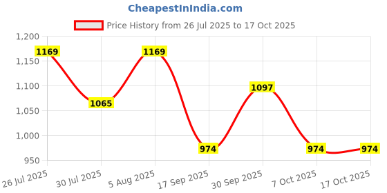 myntra.com Fame Forever by Lifestyle Boys Regular Fit Mid-Rise Cargos Trousers fame forever by lifestyle Price History Graph from 26 Jul 2025 to 4 Oct 2025