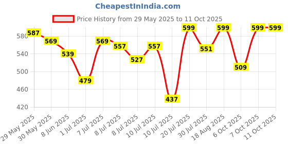 myntra.com Fame Forever by Lifestyle Boys Regular Fit Mid-Rise Denim Shorts fame forever by lifestyle Price History Graph from 29 May 2025 to 4 Oct 2025