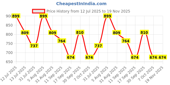 myntra.com Fame Forever by Lifestyle Boys Regular Fit Mid-Rise Heavy Fade Jeans fame forever by lifestyle Price History Graph from 12 Jul 2025 to 18 Nov 2025