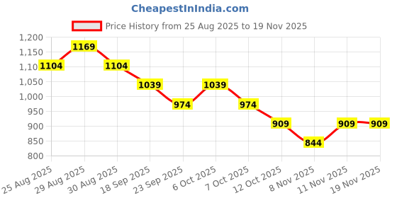 myntra.com Fame Forever by Lifestyle Boys Regular Fit Mid-Rise Heavy Fade Jeans fame forever by lifestyle Price History Graph from 25 Aug 2025 to 18 Nov 2025