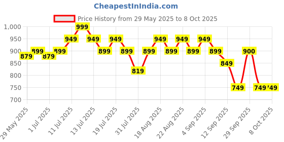 myntra.com Fame Forever by Lifestyle Boys Regular Fit Mid-Rise Highly Distressed Heavy Fade Jeans fame forever by lifestyle Price History Graph from 29 May 2025 to 4 Oct 2025