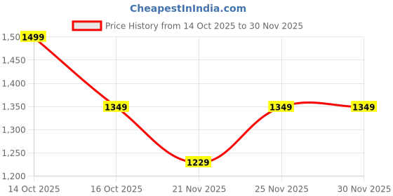 myntra.com Fame Forever by Lifestyle Boys Regular Fit Mid-Rise Light Fade Jeans fame forever by lifestyle Price History Graph from 14 Oct 2025 to 29 Nov 2025